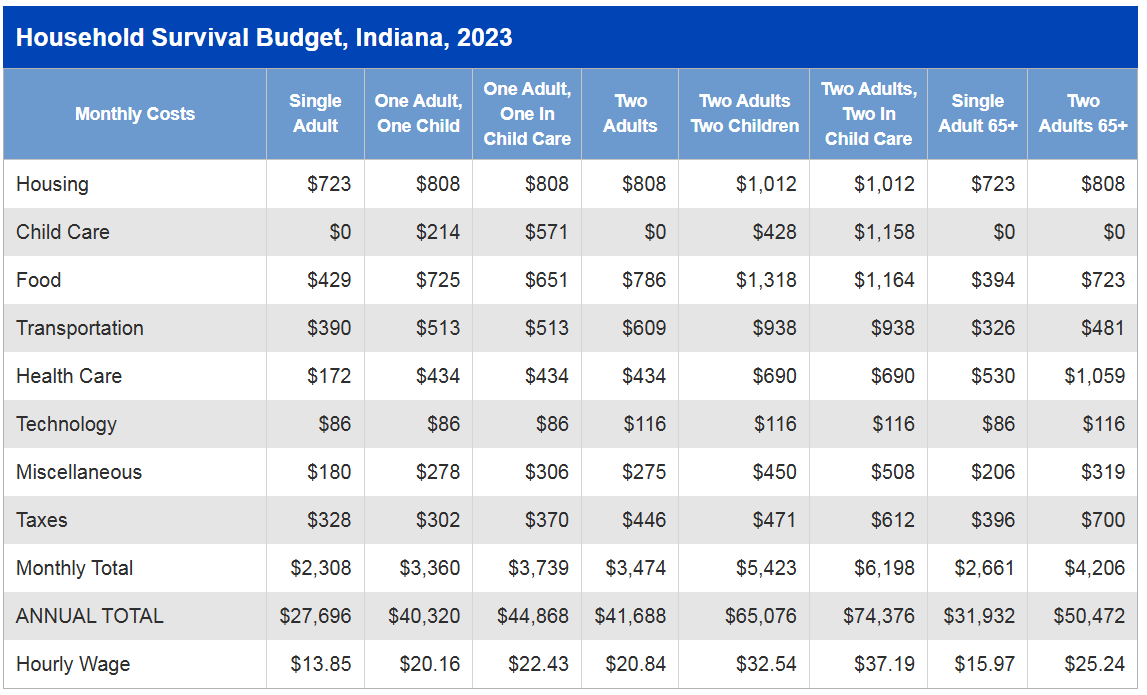 Indiana Household Survival Budget, 2023